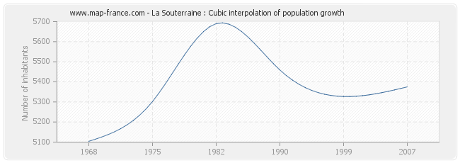 La Souterraine : Cubic interpolation of population growth